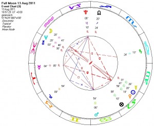 full moon august 2011 horoscope