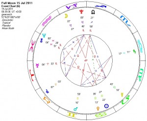 Full Moon in Cancer July 2011 Horoscope