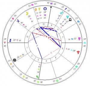 Horoscope Saturn transit venus