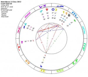 NewMoon in sagittarius 2012